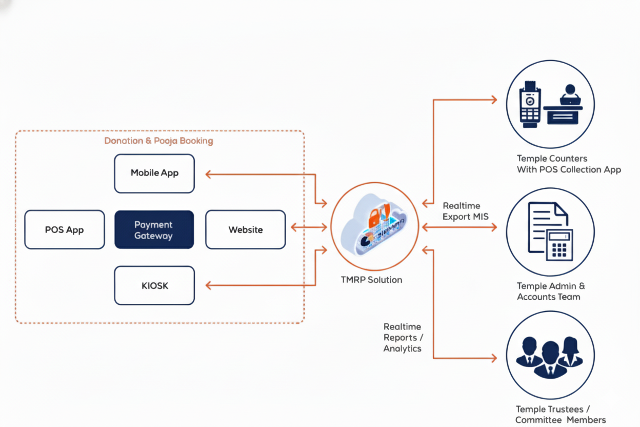 3ioKonnect Integrated Solution